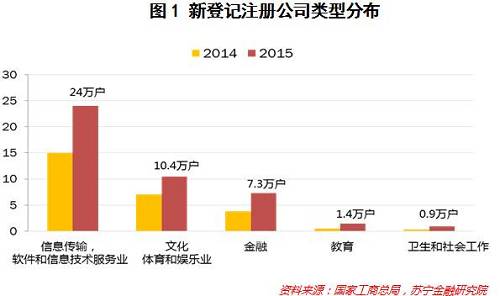 从具体细分行业来看，互联网+相关行业成为创业热点，95%以上的独角兽企业（截至2016年第二季度，中国独角兽企业累计达79家）隶属互联网+相关行业，主要分布在互联网金融、电子商务、汽车交通和O2O服务四个领域，其数量占据总体的一半以上（参见图2）。