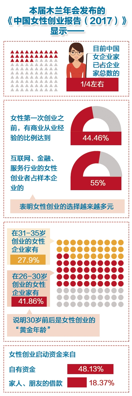 中国女企业家占企业家总数1/4 女性创业选择越来越多元化