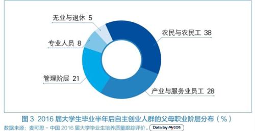 图表来自麦可思研究院